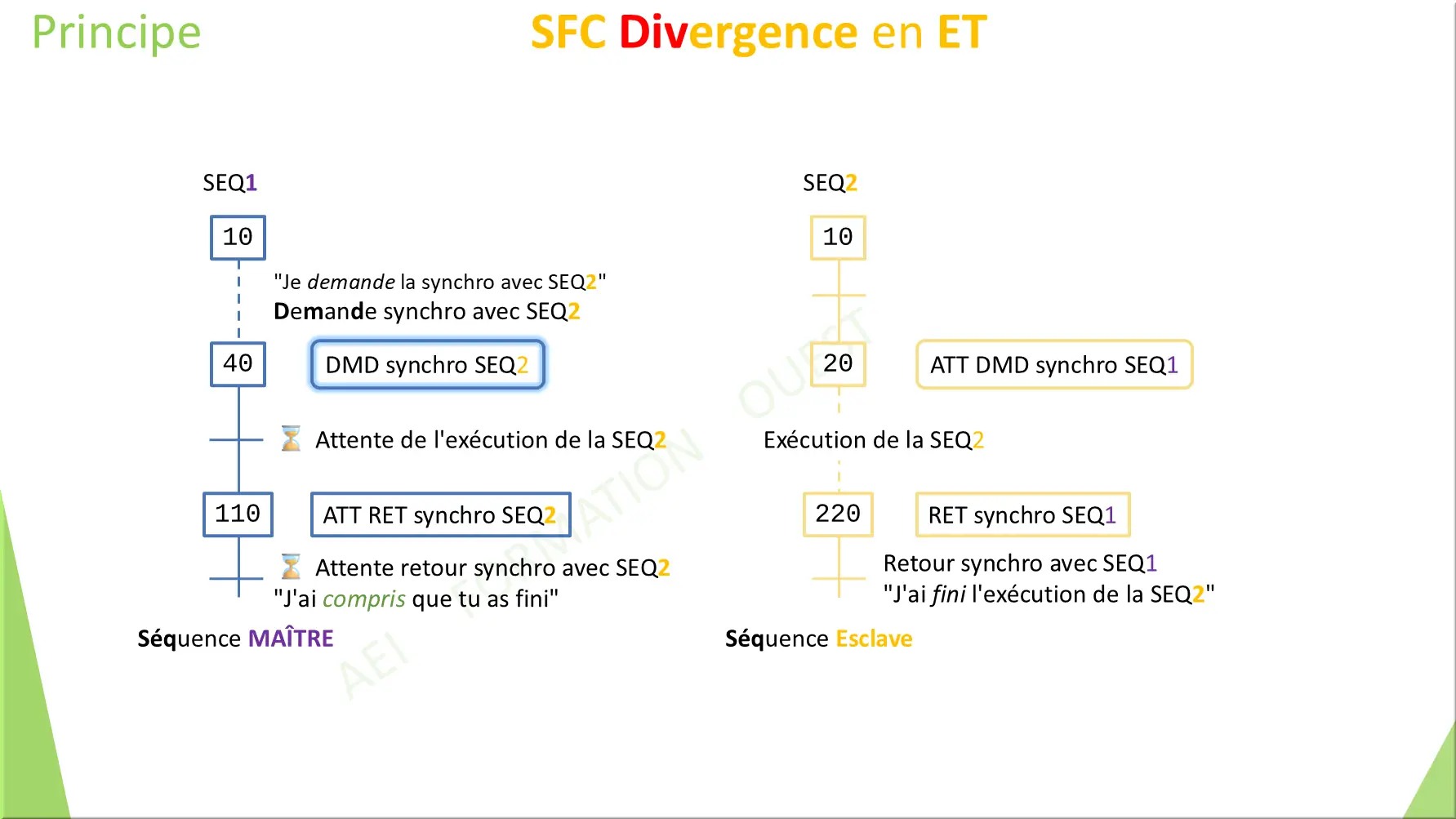 ST SFC Divergence en ET